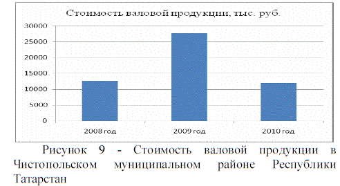 Стоимость валовой продукции в Чистопольском муниципальном районе Республики Татарстан