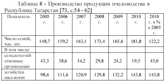 Таблица Производство продукции пчеловодства в Республике Татарстан