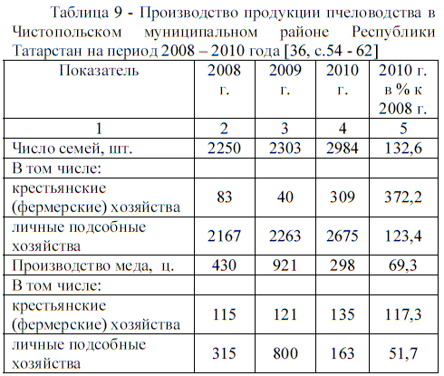 Таблица Производство продукции пчеловодства в Чистопольском муниципальном районе Республики Татарстан на период 2008 – 2010 года