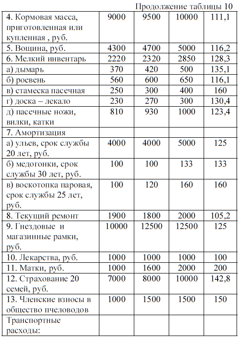 Таблица Сметная калькуляция себестоимости одного кг меда за 2008 – 2010 года