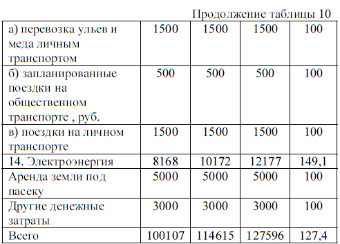 Сметная калькуляция себестоимости одного кг меда за 2008 – 2010 года
