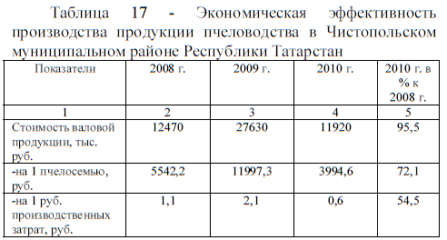 Экономическая эффективность производства продукции пчеловодства в Чистопольском муниципальном районе Республики Татарстан